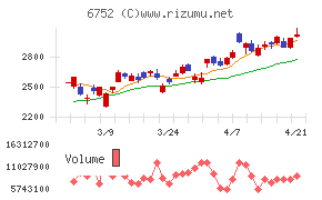 パナソニック　ホールディングス