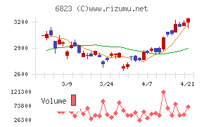 リオンチャート