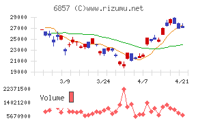 アドバンテスト