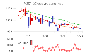 エヌ・シー・エヌチャート