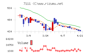 ＩＮＥＳＴチャート