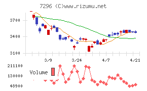 エフ・シー・シーチャート