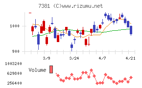 ＣＣＩグループ