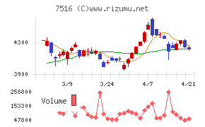 コーナン商事チャート