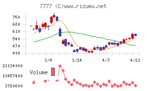 スリー・ディー・マトリックス