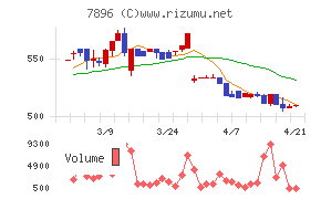 セブン工業チャート