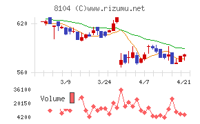 クワザワホールディングスチャート