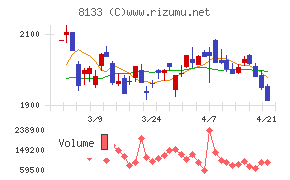 伊藤忠エネクス