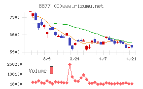 エスリードチャート