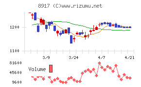 ファースト住建チャート