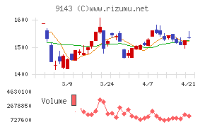 ＳＧホールディングス