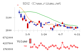 ＡＮＡホールディングスチャート
