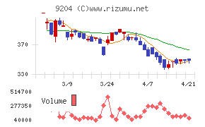 スカイマークチャート