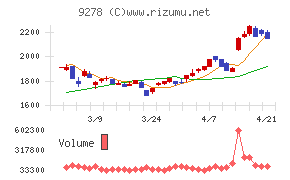 ブックオフグループホールディングスチャート