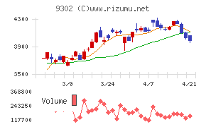 三井倉庫ホールディングス