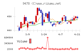 ＳＥホールディングス・アンド・インキュベーションズ
