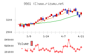 吉野家ホールディングス