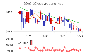 藤井産業チャート