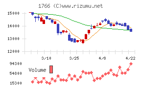 東建コーポレーション