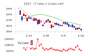 松井建設チャート