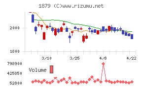 新日本建設チャート