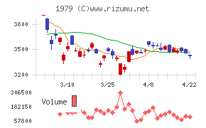 大気社チャート