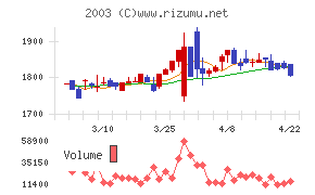 日東富士製粉チャート