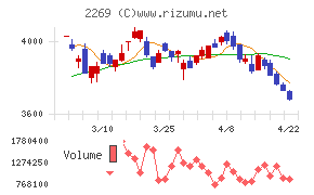 明治ホールディングスチャート