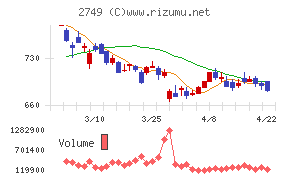 ＪＰホールディングスチャート