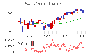 ラクーンホールディングスチャート