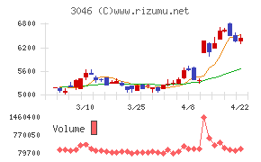 ジンズホールディングス