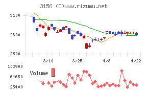 レスターチャート