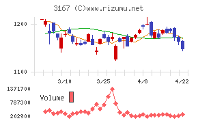 ＴＯＫＡＩホールディングスチャート