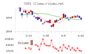 スターティアホールディングスチャート