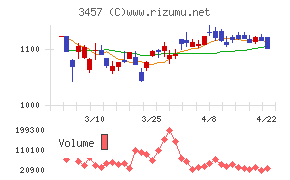 Ａｎｄ　Ｄｏホールディングスチャート