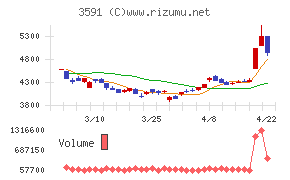 ワコールホールディングス