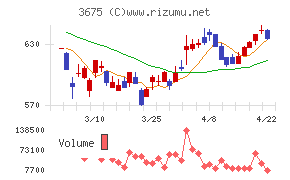 クロス・マーケティンググループチャート