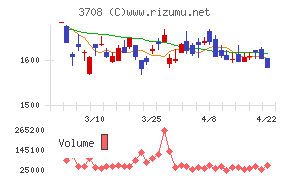 特種東海製紙チャート