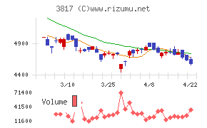 ＳＲＡホールディングスチャート