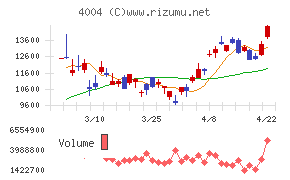 レゾナック・ホールディングス