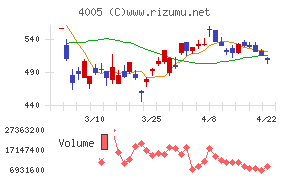 住友化学チャート