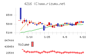 旭有機材チャート