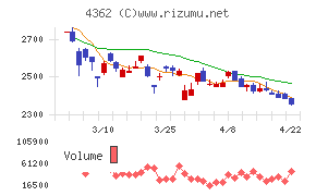 日本精化チャート