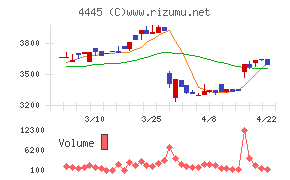 リビン・テクノロジーズ