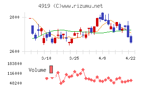 ミルボンチャート