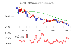 大成ラミックグループチャート