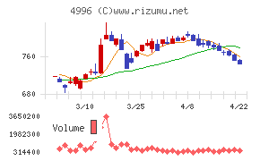 クミアイ化学工業チャート