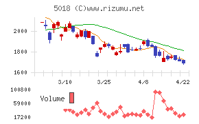 ＭＯＲＥＳＣＯチャート