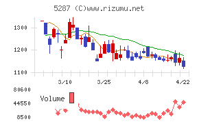 イトーヨーギョーチャート