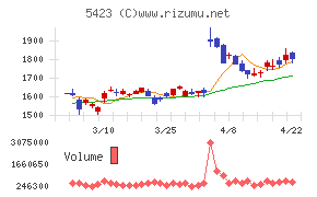 東京製鐵チャート
